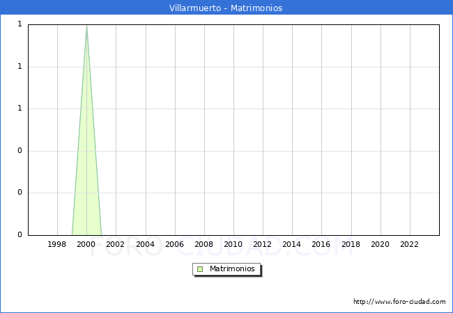 Numero de Matrimonios en el municipio de Villarmuerto desde 1996 hasta el 2023 