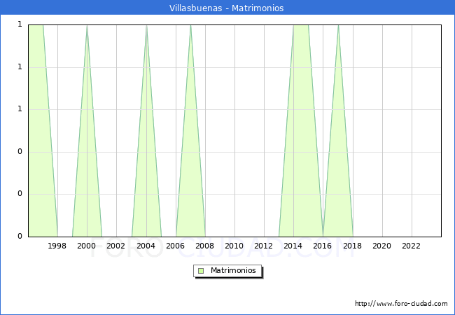 Numero de Matrimonios en el municipio de Villasbuenas desde 1996 hasta el 2023 