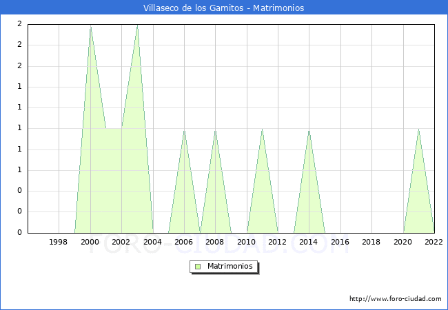 Numero de Matrimonios en el municipio de Villaseco de los Gamitos desde 1996 hasta el 2022 