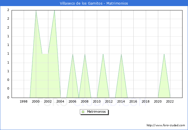 Numero de Matrimonios en el municipio de Villaseco de los Gamitos desde 1996 hasta el 2023 