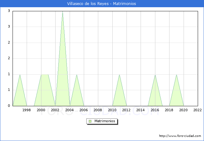 Numero de Matrimonios en el municipio de Villaseco de los Reyes desde 1996 hasta el 2022 