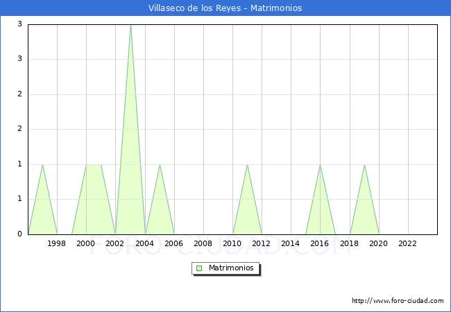 Numero de Matrimonios en el municipio de Villaseco de los Reyes desde 1996 hasta el 2023 
