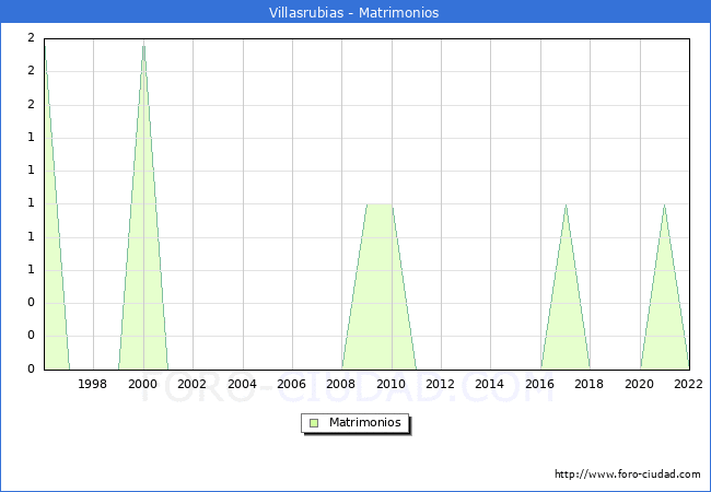 Numero de Matrimonios en el municipio de Villasrubias desde 1996 hasta el 2022 