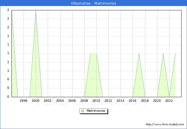 Numero de Matrimonios en el municipio de Villasrubias desde 1996 hasta el 2023 
