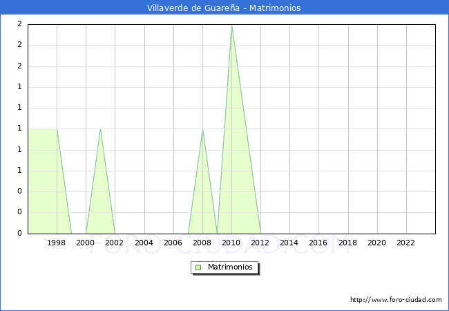 Numero de Matrimonios en el municipio de Villaverde de Guarea desde 1996 hasta el 2023 