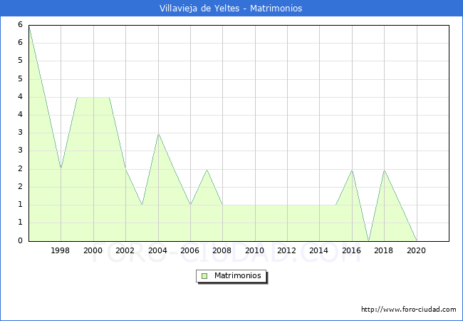 Numero de Matrimonios en el municipio de Villavieja de Yeltes desde 1996 hasta el 2021 