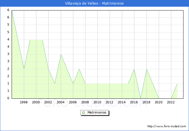 Numero de Matrimonios en el municipio de Villavieja de Yeltes desde 1996 hasta el 2023 