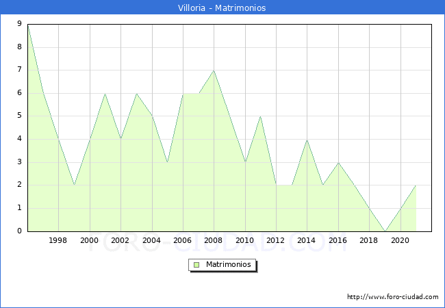 Numero de Matrimonios en el municipio de Villoria desde 1996 hasta el 2021 