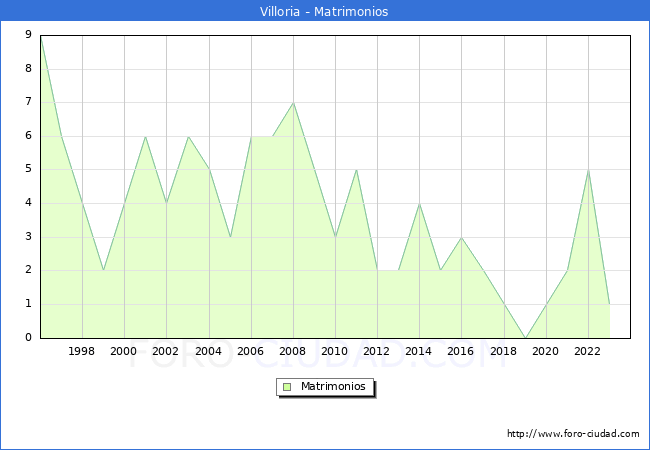 Numero de Matrimonios en el municipio de Villoria desde 1996 hasta el 2023 