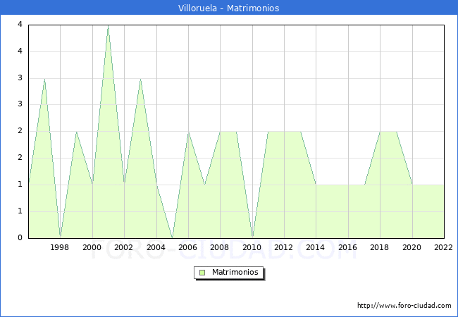 Numero de Matrimonios en el municipio de Villoruela desde 1996 hasta el 2022 