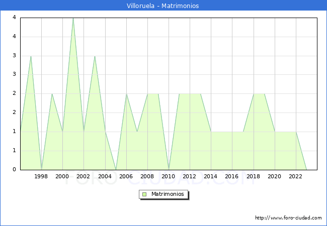 Numero de Matrimonios en el municipio de Villoruela desde 1996 hasta el 2023 