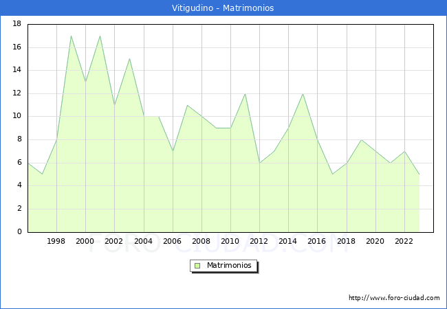 Numero de Matrimonios en el municipio de Vitigudino desde 1996 hasta el 2023 