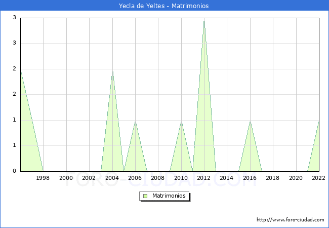 Numero de Matrimonios en el municipio de Yecla de Yeltes desde 1996 hasta el 2022 