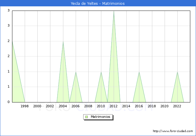 Numero de Matrimonios en el municipio de Yecla de Yeltes desde 1996 hasta el 2023 