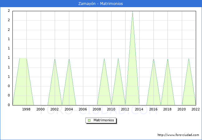 Numero de Matrimonios en el municipio de Zamayn desde 1996 hasta el 2022 