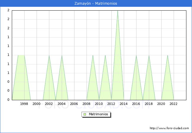 Numero de Matrimonios en el municipio de Zamayn desde 1996 hasta el 2023 