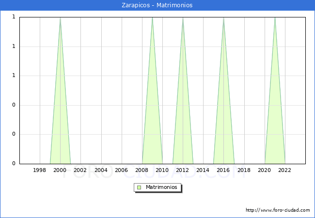 Numero de Matrimonios en el municipio de Zarapicos desde 1996 hasta el 2023 