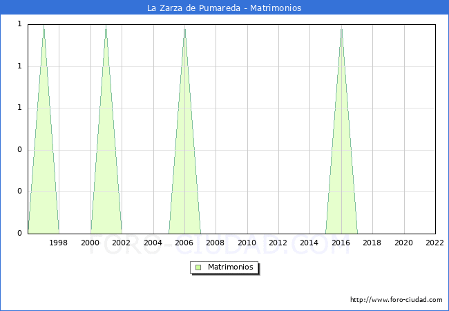 Numero de Matrimonios en el municipio de La Zarza de Pumareda desde 1996 hasta el 2022 