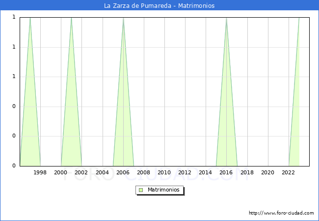 Numero de Matrimonios en el municipio de La Zarza de Pumareda desde 1996 hasta el 2023 