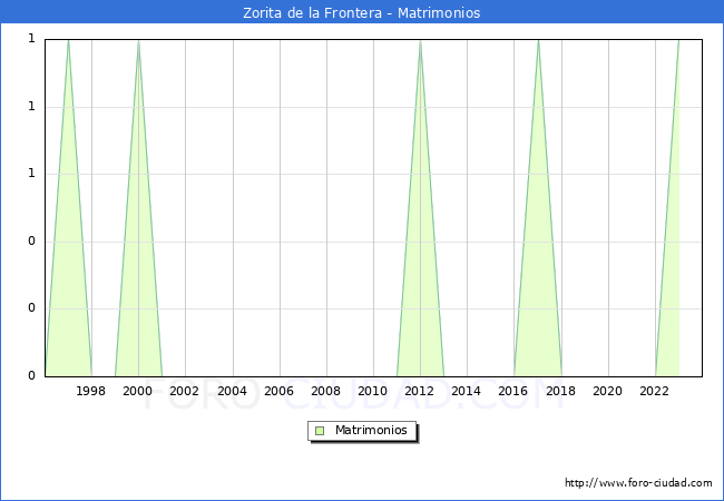 Numero de Matrimonios en el municipio de Zorita de la Frontera desde 1996 hasta el 2023 