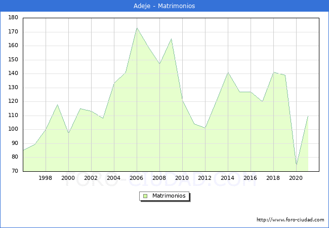 Numero de Matrimonios en el municipio de Adeje desde 1996 hasta el 2021 
