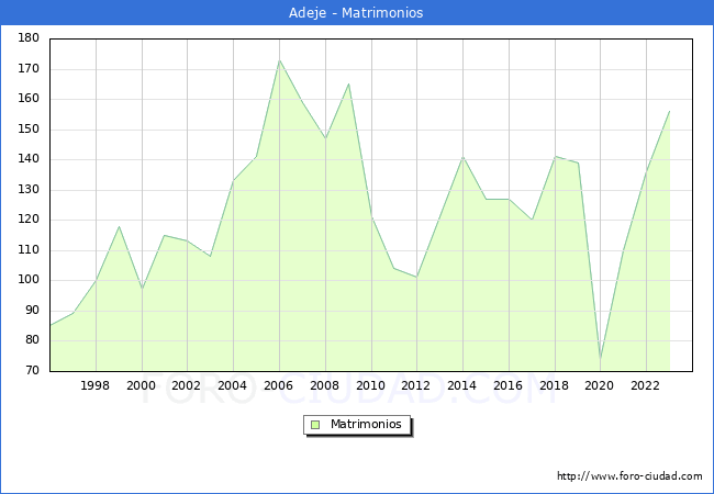 Numero de Matrimonios en el municipio de Adeje desde 1996 hasta el 2023 