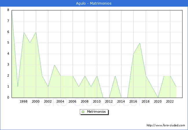 Numero de Matrimonios en el municipio de Agulo desde 1996 hasta el 2023 