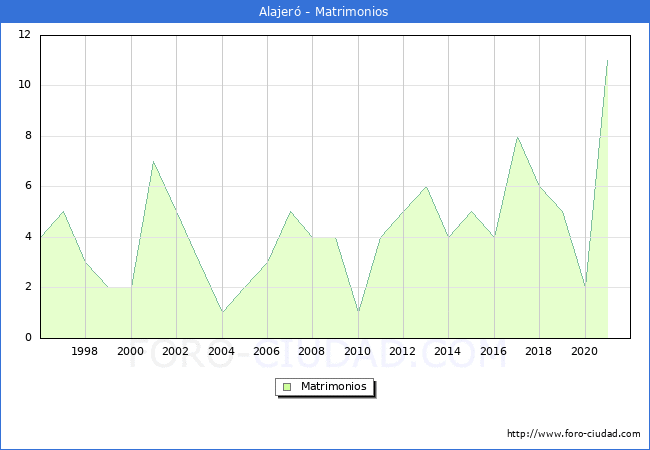 Numero de Matrimonios en el municipio de Alajeró desde 1996 hasta el 2021 