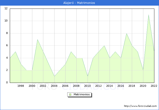 Numero de Matrimonios en el municipio de Alajer desde 1996 hasta el 2022 