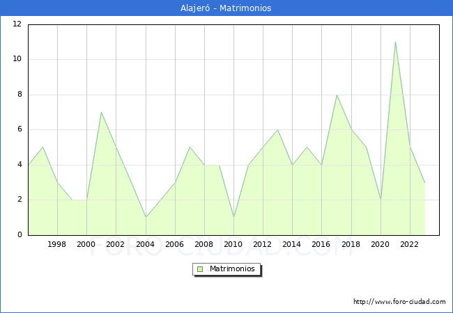 Numero de Matrimonios en el municipio de Alajer desde 1996 hasta el 2023 