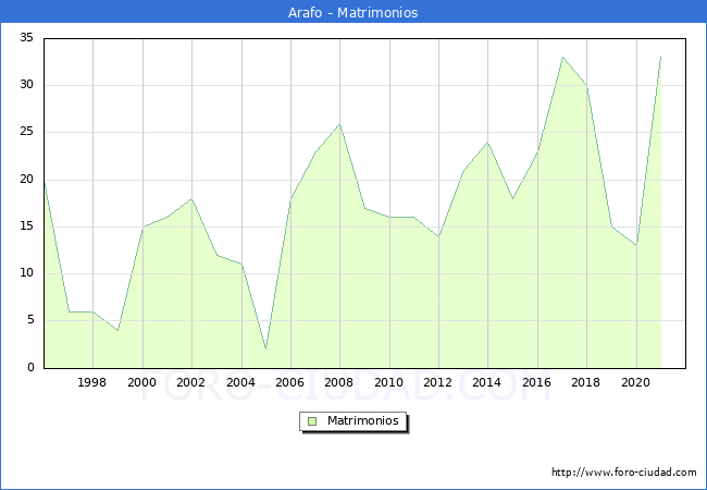 Numero de Matrimonios en el municipio de Arafo desde 1996 hasta el 2021 