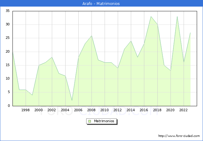 Numero de Matrimonios en el municipio de Arafo desde 1996 hasta el 2023 