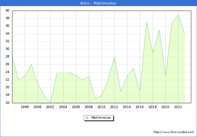Numero de Matrimonios en el municipio de Arico desde 1996 hasta el 2023 