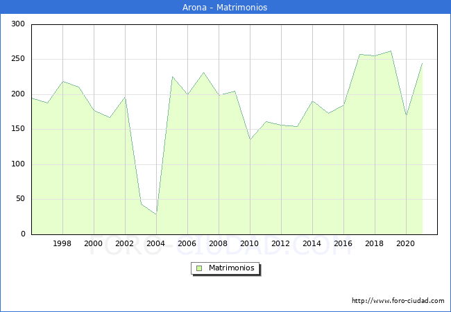 Numero de Matrimonios en el municipio de Arona desde 1996 hasta el 2021 