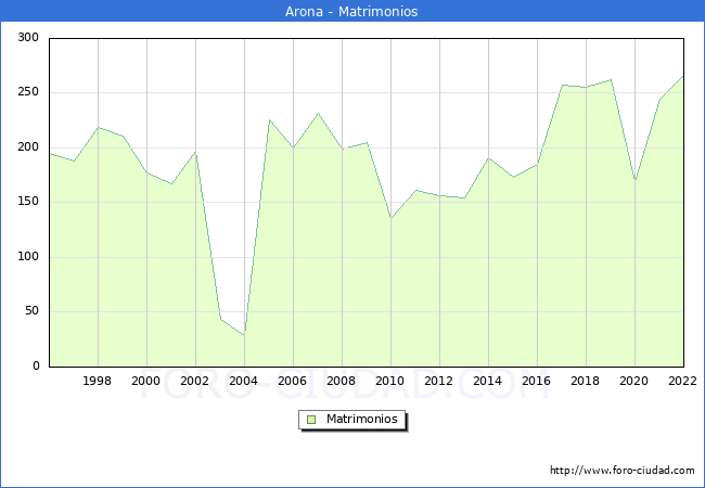 Numero de Matrimonios en el municipio de Arona desde 1996 hasta el 2022 