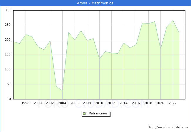 Numero de Matrimonios en el municipio de Arona desde 1996 hasta el 2023 