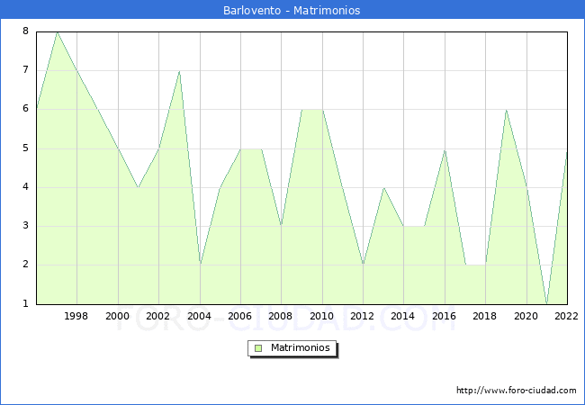 Numero de Matrimonios en el municipio de Barlovento desde 1996 hasta el 2022 