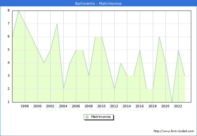 Numero de Matrimonios en el municipio de Barlovento desde 1996 hasta el 2023 