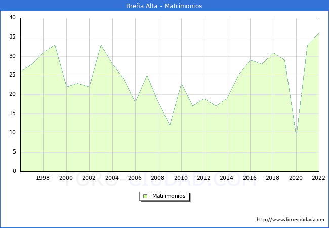 Numero de Matrimonios en el municipio de Brea Alta desde 1996 hasta el 2022 