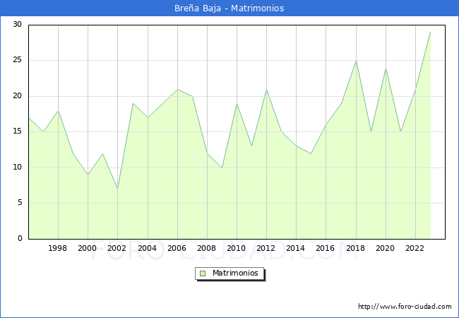 Numero de Matrimonios en el municipio de Brea Baja desde 1996 hasta el 2023 