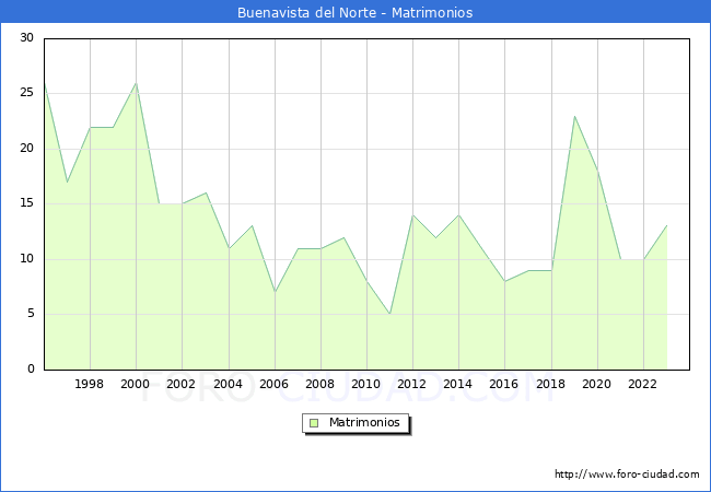 Numero de Matrimonios en el municipio de Buenavista del Norte desde 1996 hasta el 2023 