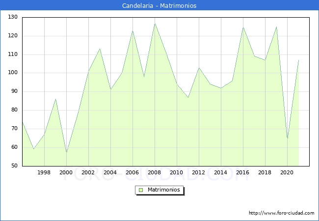 Numero de Matrimonios en el municipio de Candelaria desde 1996 hasta el 2021 