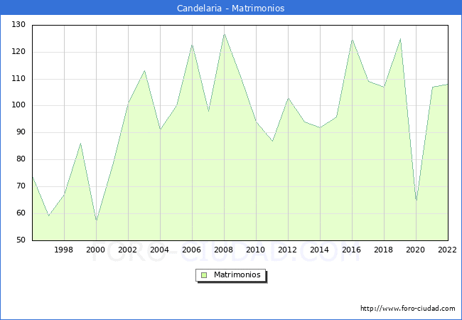 Numero de Matrimonios en el municipio de Candelaria desde 1996 hasta el 2022 