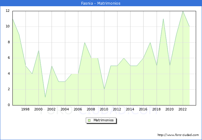 Numero de Matrimonios en el municipio de Fasnia desde 1996 hasta el 2023 