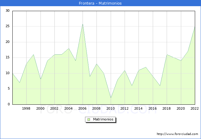 Numero de Matrimonios en el municipio de Frontera desde 1996 hasta el 2022 