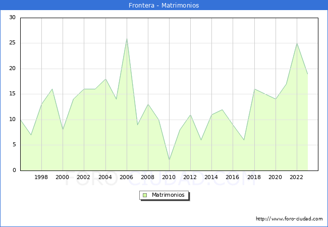Numero de Matrimonios en el municipio de Frontera desde 1996 hasta el 2023 
