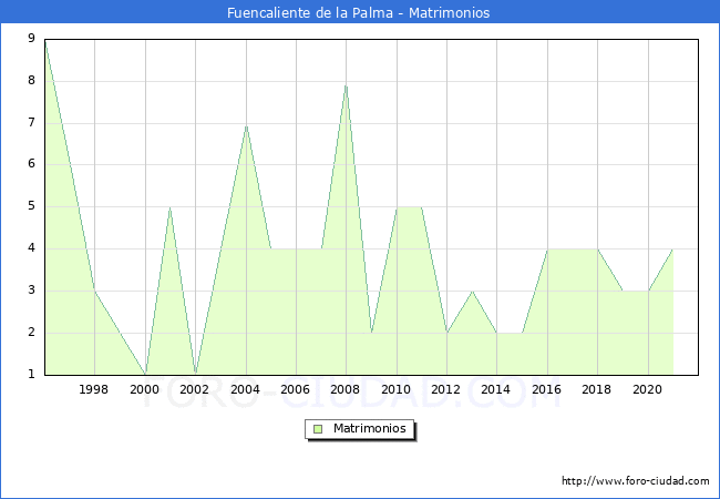 Numero de Matrimonios en el municipio de Fuencaliente de la Palma desde 1996 hasta el 2021 