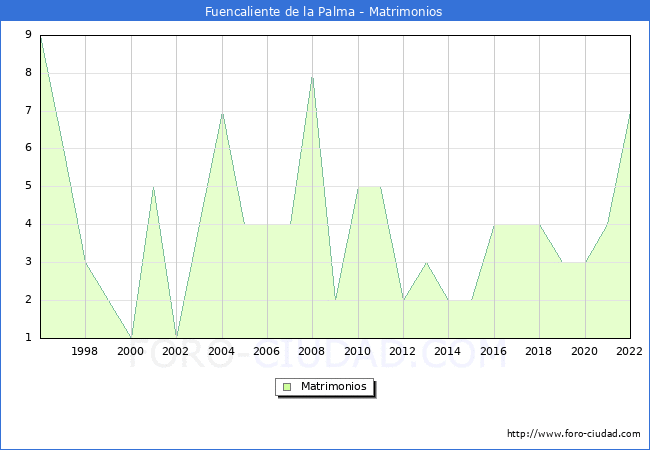 Numero de Matrimonios en el municipio de Fuencaliente de la Palma desde 1996 hasta el 2022 