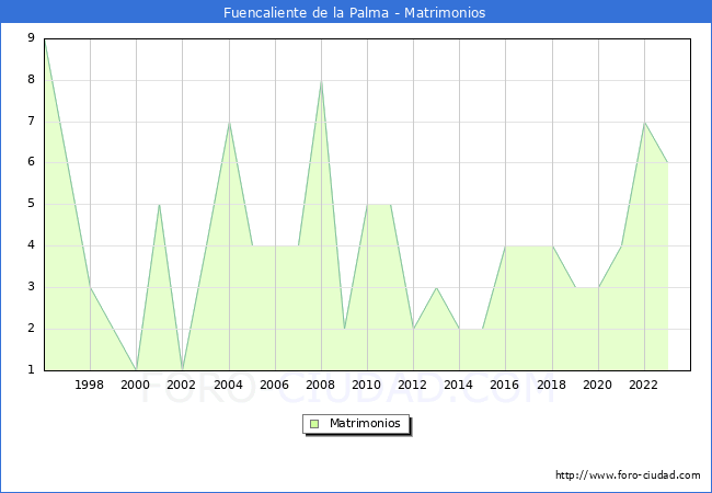 Numero de Matrimonios en el municipio de Fuencaliente de la Palma desde 1996 hasta el 2023 