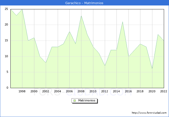 Numero de Matrimonios en el municipio de Garachico desde 1996 hasta el 2022 